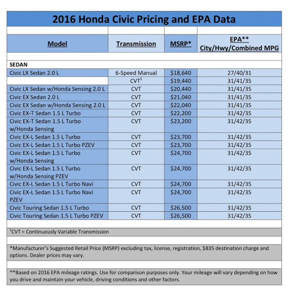 2016_Honda_Civic цены в США